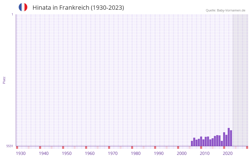 Hinata in der Vornamen-Hitliste von Frankreich (1930-2023)