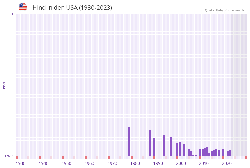 Hind in der Vornamen-Hitliste von den USA (1930-2023)