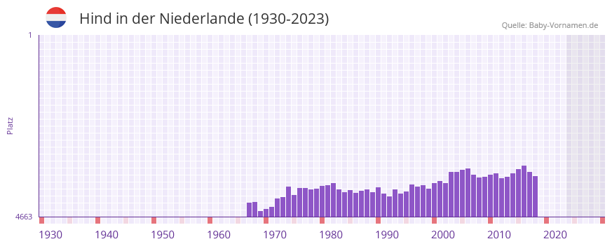 Hind in der Vornamen-Hitliste von der Niederlande (1930-2023)
