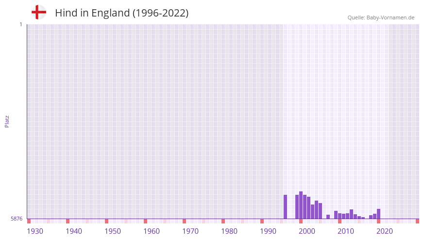 Hind in der Vornamen-Hitliste von England (1996-2022)
