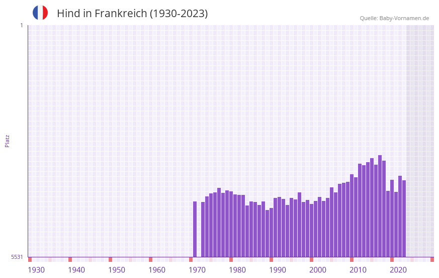 Hind in der Vornamen-Hitliste von Frankreich (1930-2023)