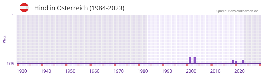 Hind in der Vornamen-Hitliste von sterreich (1984-2023)