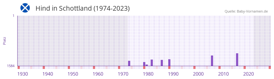 Hind in der Vornamen-Hitliste von Schottland (1974-2023)