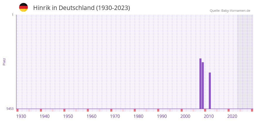 Hinrik in der Vornamen-Hitliste von Deutschland (1930-2023)