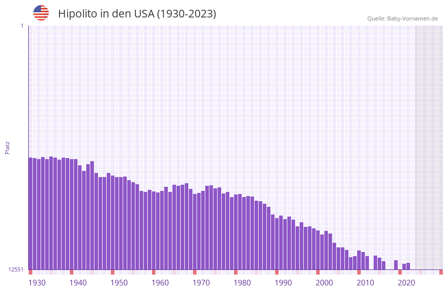 Hipolito in der Vornamen-Hitliste von den USA (1930-2023)
