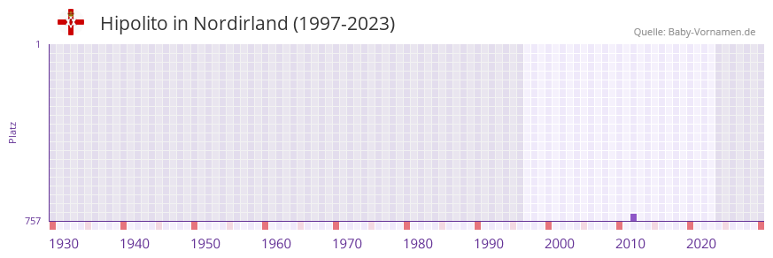 Hipolito in der Vornamen-Hitliste von Nordirland (1997-2023)