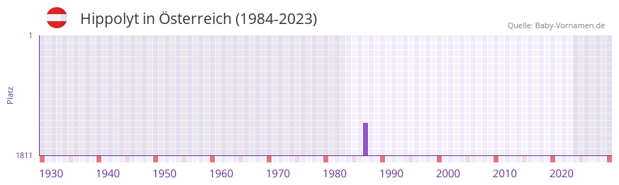 Hippolyt in der Vornamen-Hitliste von sterreich (1984-2023)