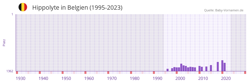 Hippolyte in der Vornamen-Hitliste von Belgien (1995-2023)