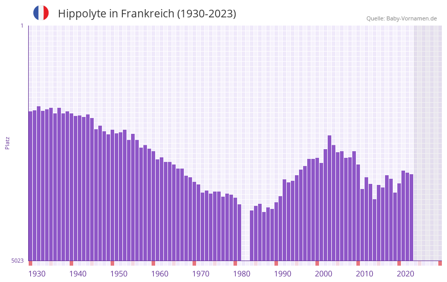 Hippolyte in der Vornamen-Hitliste von Frankreich (1930-2023)