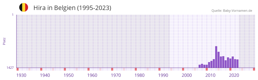 Hira in der Vornamen-Hitliste von Belgien (1995-2023)