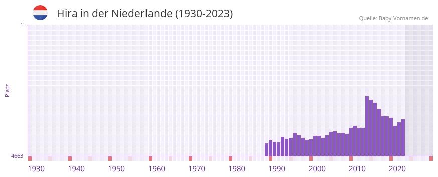 Hira in der Vornamen-Hitliste von der Niederlande (1930-2023)