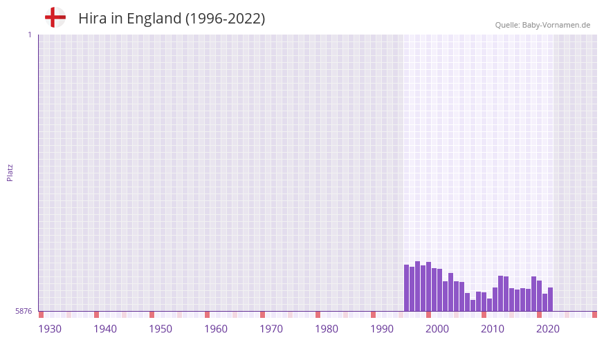 Hira in der Vornamen-Hitliste von England (1996-2022)