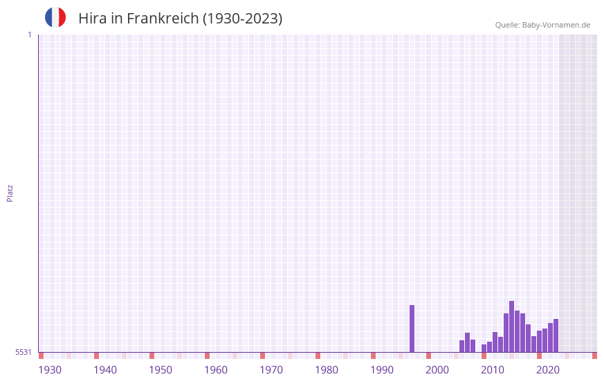 Hira in der Vornamen-Hitliste von Frankreich (1930-2023)