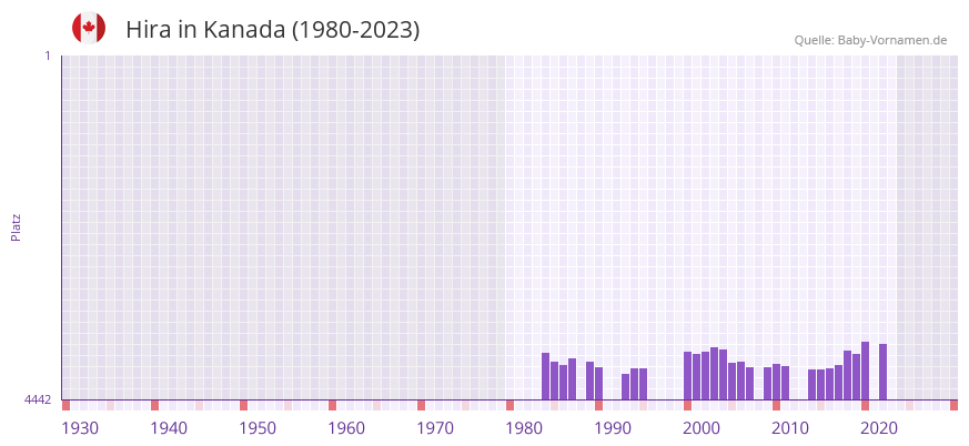 Hira in der Vornamen-Hitliste von Kanada (1980-2023)