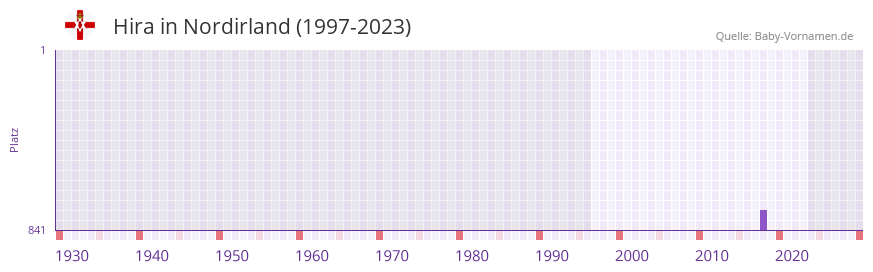 Hira in der Vornamen-Hitliste von Nordirland (1997-2023)