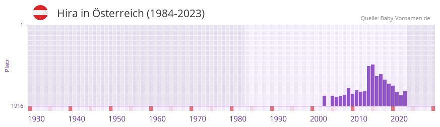 Hira in der Vornamen-Hitliste von sterreich (1984-2023)
