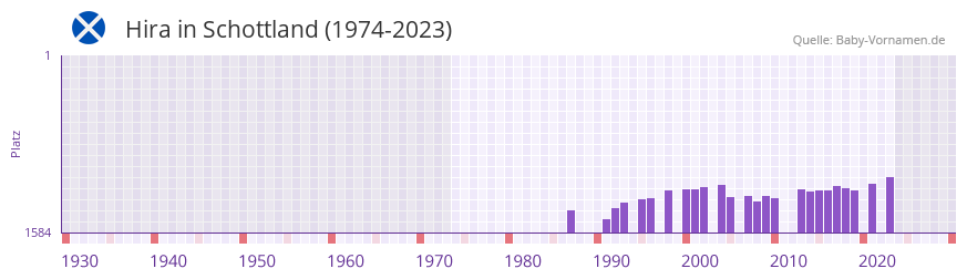 Hira in der Vornamen-Hitliste von Schottland (1974-2023)