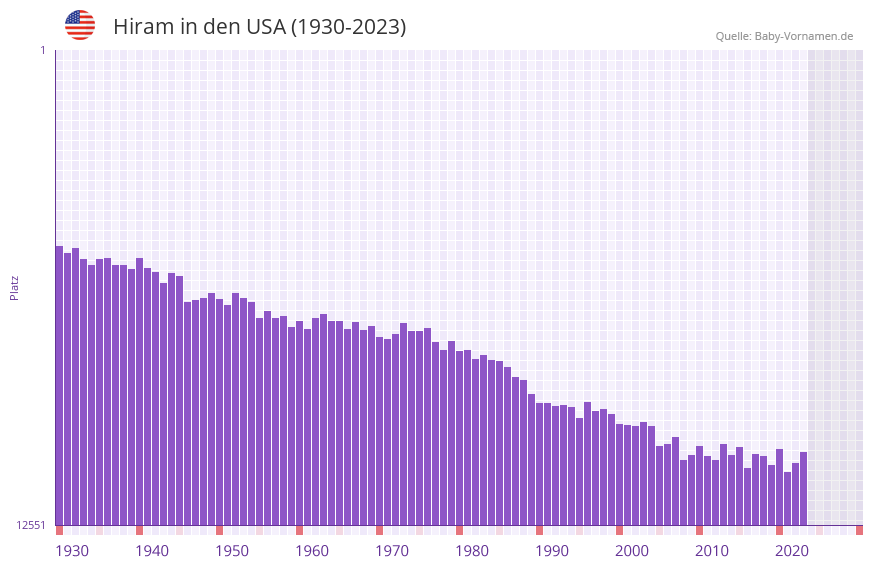 Hiram in der Vornamen-Hitliste von den USA (1930-2023) Hiram in der Vornamen-Hitliste von den USA (1930-2023)
