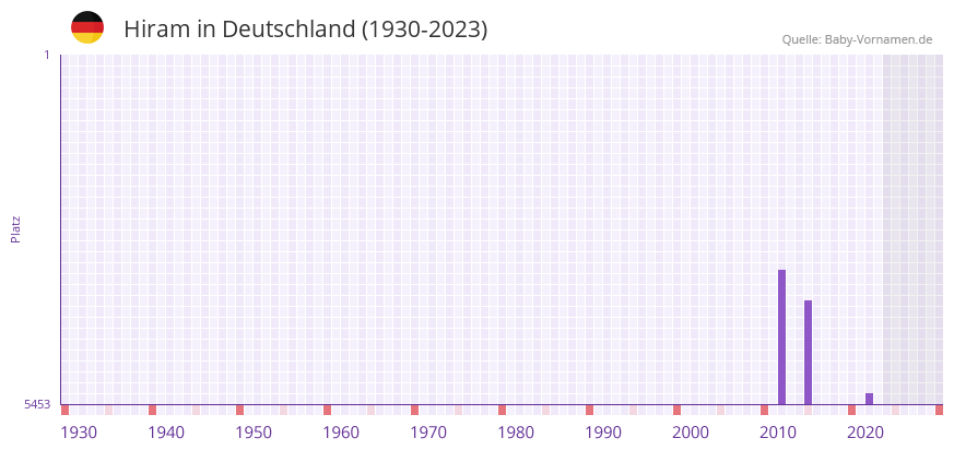 Hiram in der Vornamen-Hitliste von Deutschland (1930-2023) Hiram in der Vornamen-Hitliste von Deutschland (1930-2023)