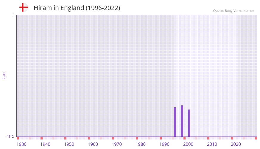 Hiram in der Vornamen-Hitliste von England (1996-2022) Hiram in der Vornamen-Hitliste von England (1996-2022)