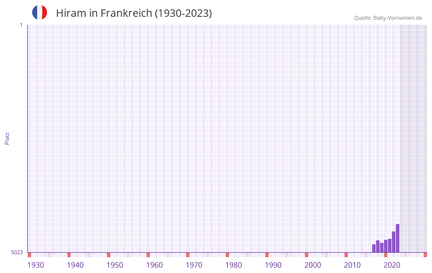 Hiram in der Vornamen-Hitliste von Frankreich (1930-2023) Hiram in der Vornamen-Hitliste von Frankreich (1930-2023)