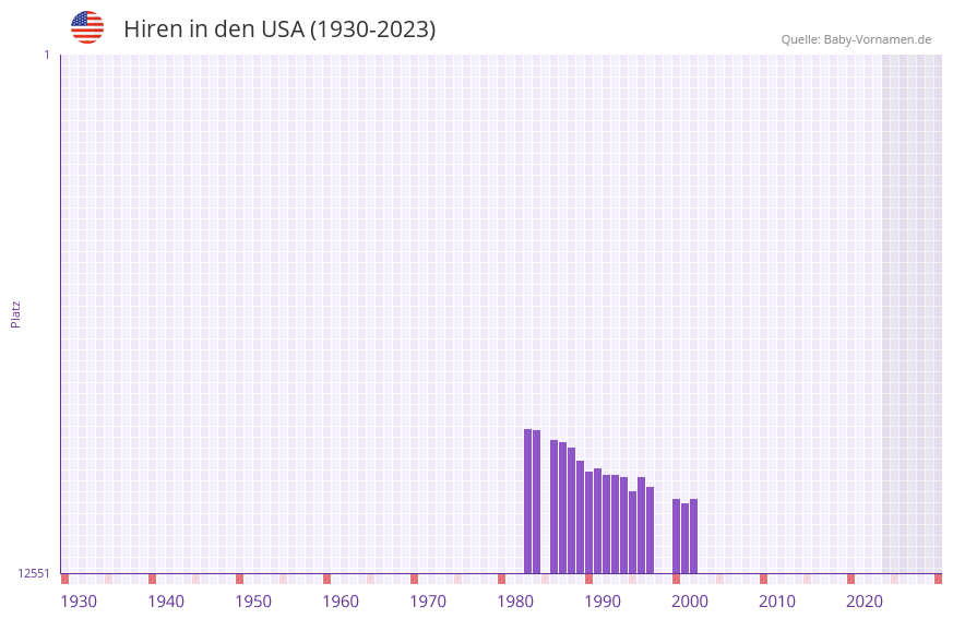 Hiren in der Vornamen-Hitliste von den USA (1930-2023) Hiren in der Vornamen-Hitliste von den USA (1930-2023)