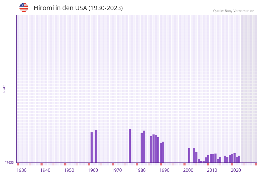 Hiromi in der Vornamen-Hitliste von den USA (1930-2023)