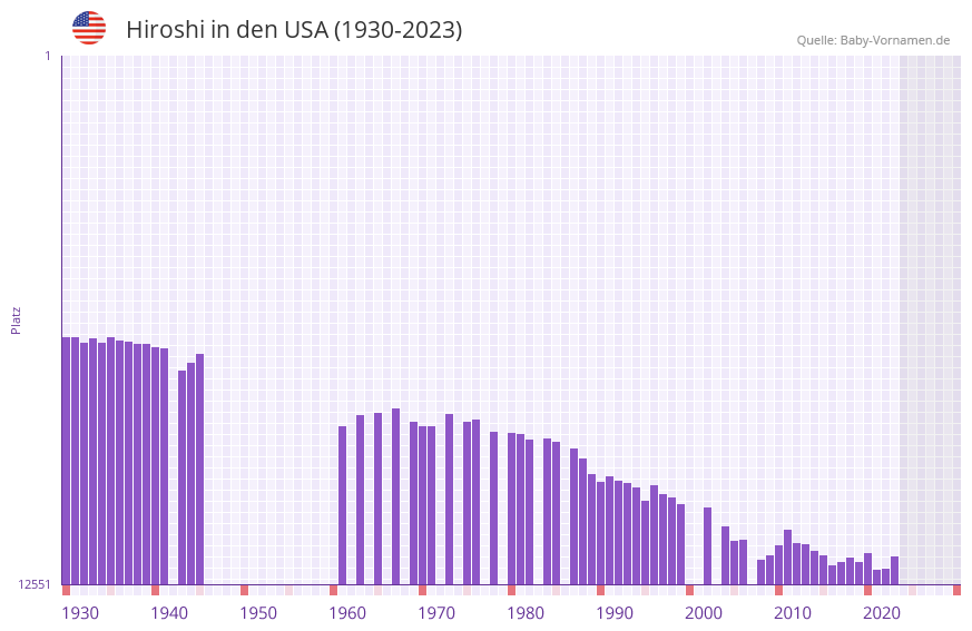 Hiroshi in der Vornamen-Hitliste von den USA (1930-2023) Hiroshi in der Vornamen-Hitliste von den USA (1930-2023)