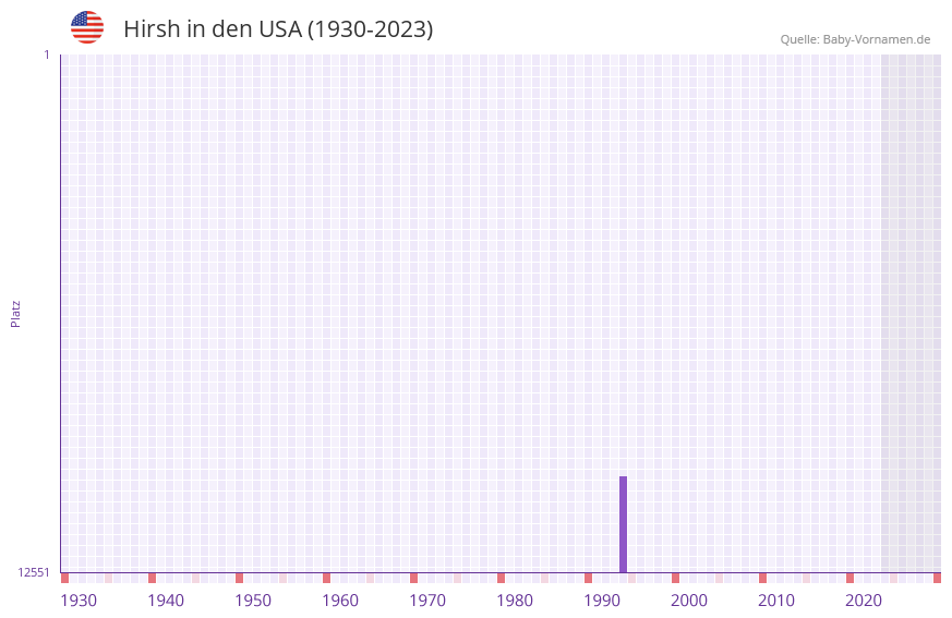 Hirsh in der Vornamen-Hitliste von den USA (1930-2023) Hirsh in der Vornamen-Hitliste von den USA (1930-2023)