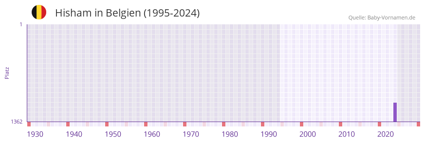 Hisham in der Vornamen-Hitliste von Belgien (1995-2024)