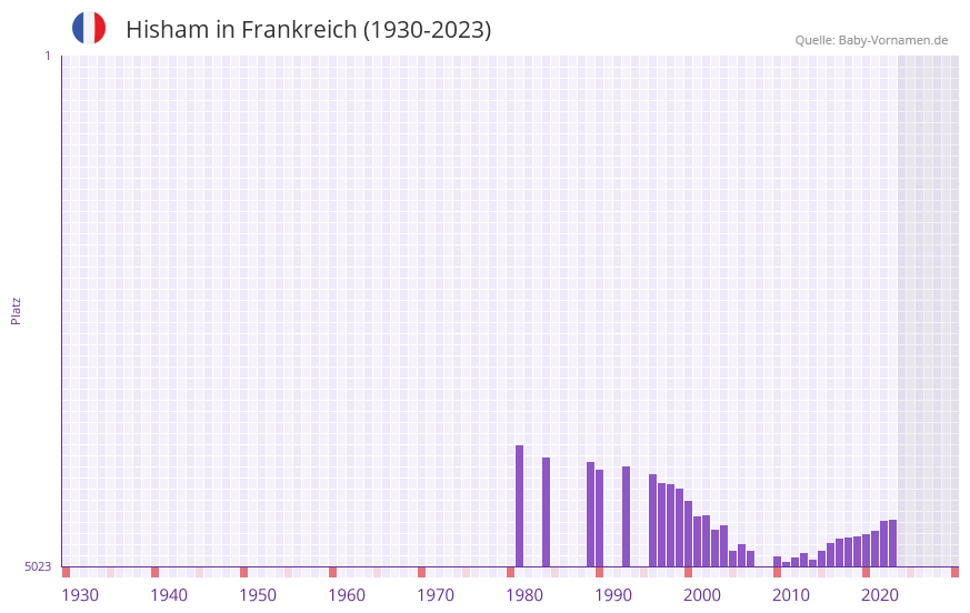 Hisham in der Vornamen-Hitliste von Frankreich (1930-2023)