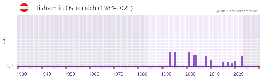 Hisham in der Vornamen-Hitliste von sterreich (1984-2023)