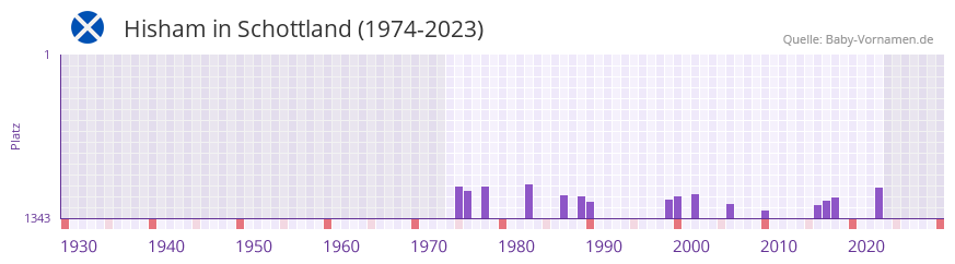 Hisham in der Vornamen-Hitliste von Schottland (1974-2023)