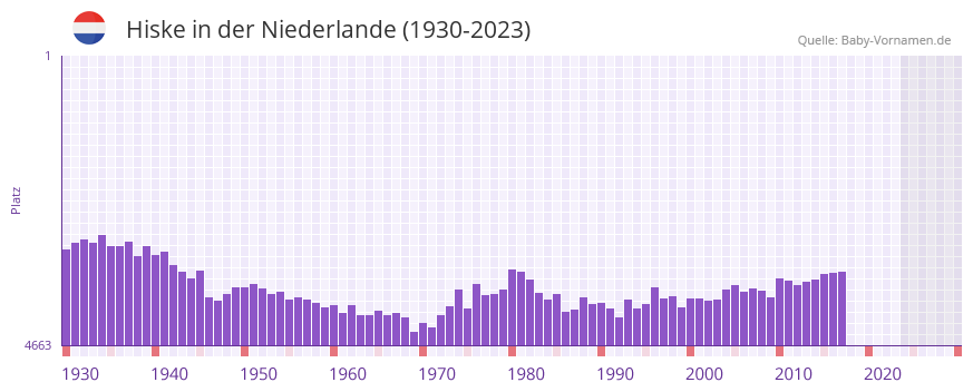 Hiske in der Vornamen-Hitliste von der Niederlande (1930-2023)