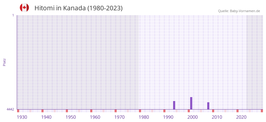 Hitomi in der Vornamen-Hitliste von Kanada (1980-2023)