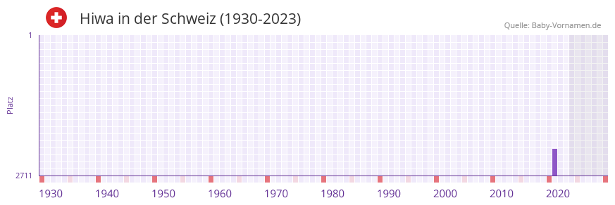 Hiwa in der Vornamen-Hitliste von der Schweiz (1930-2023) Hiwa in der Vornamen-Hitliste von der Schweiz (1930-2023)