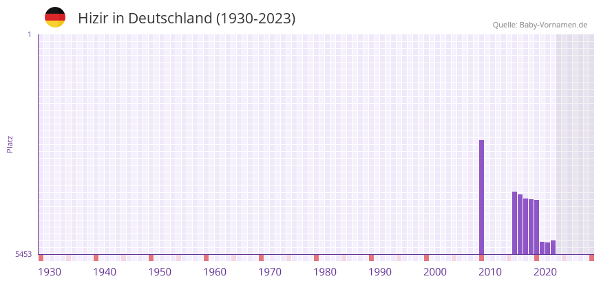 Hizir in der Vornamen-Hitliste von Deutschland (1930-2023) Hizir in der Vornamen-Hitliste von Deutschland (1930-2023)