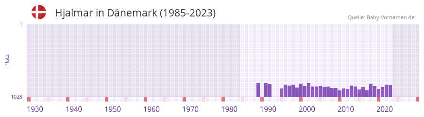 Hjalmar in der Vornamen-Hitliste von Dnemark (1985-2023)