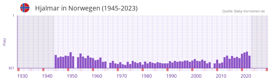 Hjalmar in der Vornamen-Hitliste von Norwegen (1945-2023)