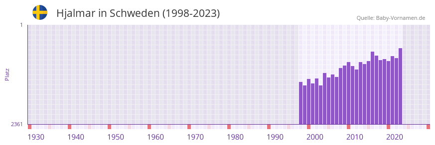Hjalmar in der Vornamen-Hitliste von Schweden (1998-2023)