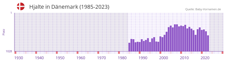 Hjalte in der Vornamen-Hitliste von Dnemark (1985-2023)