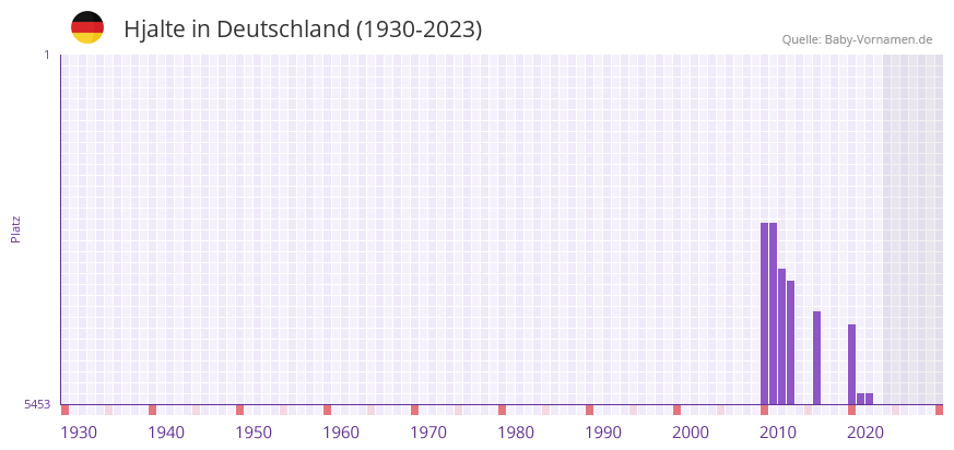 Hjalte in der Vornamen-Hitliste von Deutschland (1930-2023)
