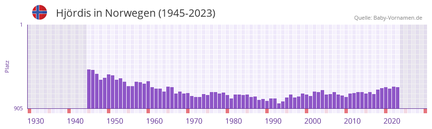 Hjrdis in der Vornamen-Hitliste von Norwegen (1945-2023)