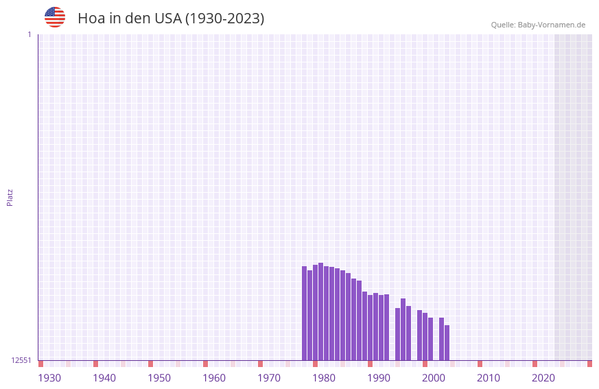 Hoa in der Vornamen-Hitliste von den USA (1930-2023)