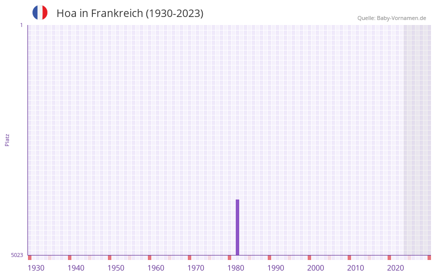 Hoa in der Vornamen-Hitliste von Frankreich (1930-2023)