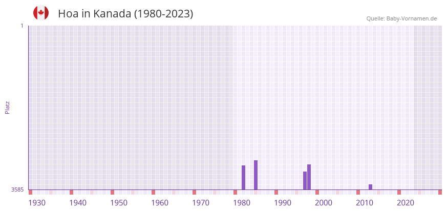 Hoa in der Vornamen-Hitliste von Kanada (1980-2023)