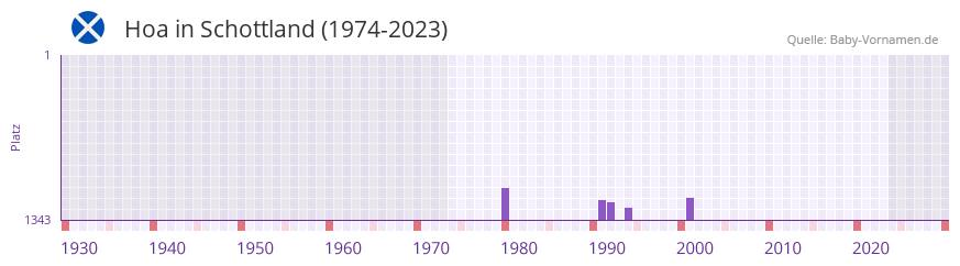Hoa in der Vornamen-Hitliste von Schottland (1974-2023)