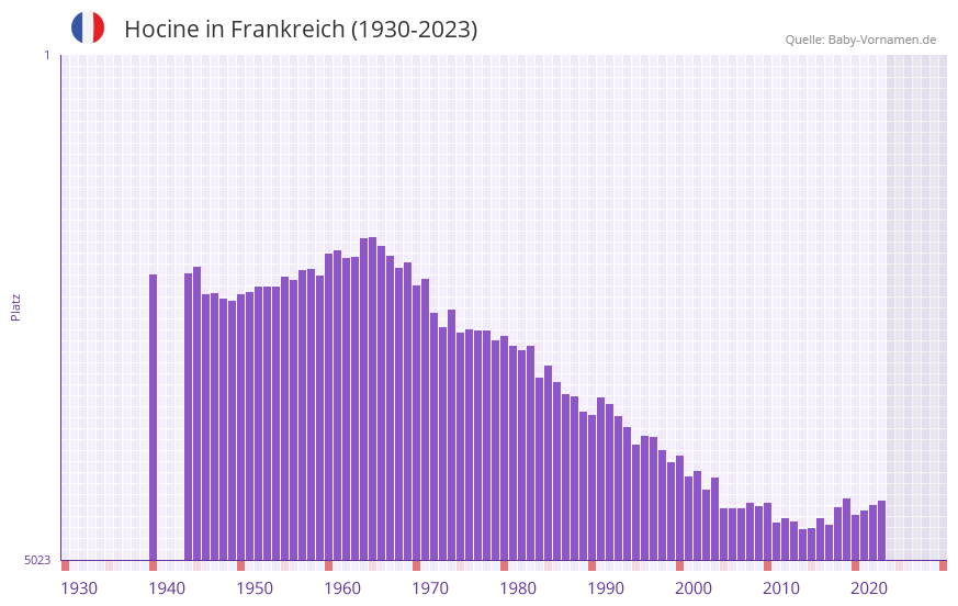 Hocine in der Vornamen-Hitliste von Frankreich (1930-2023)