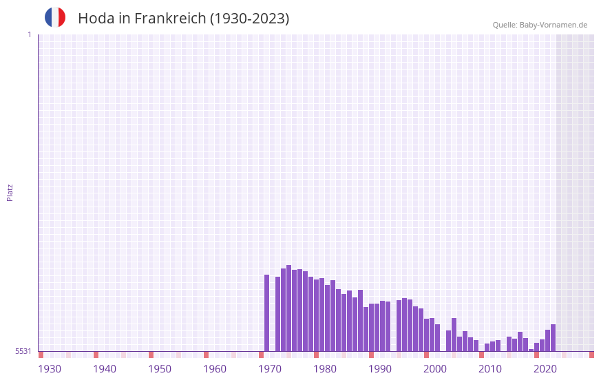 Hoda in der Vornamen-Hitliste von Frankreich (1930-2023) Hoda in der Vornamen-Hitliste von Frankreich (1930-2023)