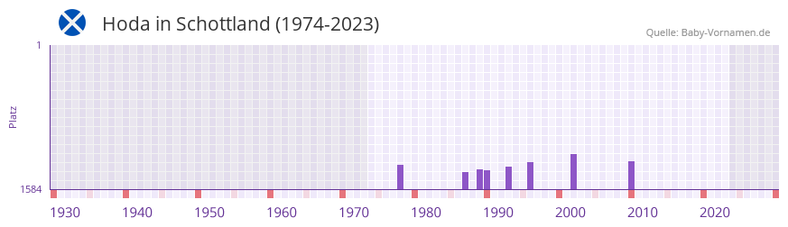 Hoda in der Vornamen-Hitliste von Schottland (1974-2023) Hoda in der Vornamen-Hitliste von Schottland (1974-2023)